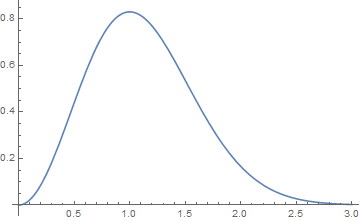 $4/\sqrt{\pi}u^2e^{-u^2}$의 그래프