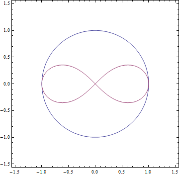 렘니스케이트(lemniscate) 곡선의 길이와 타원적분2.png