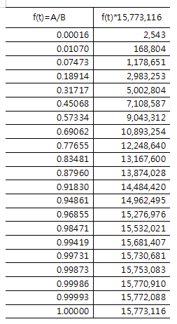 박근혜 후보의 시간대별 득표수와 비율.gif
